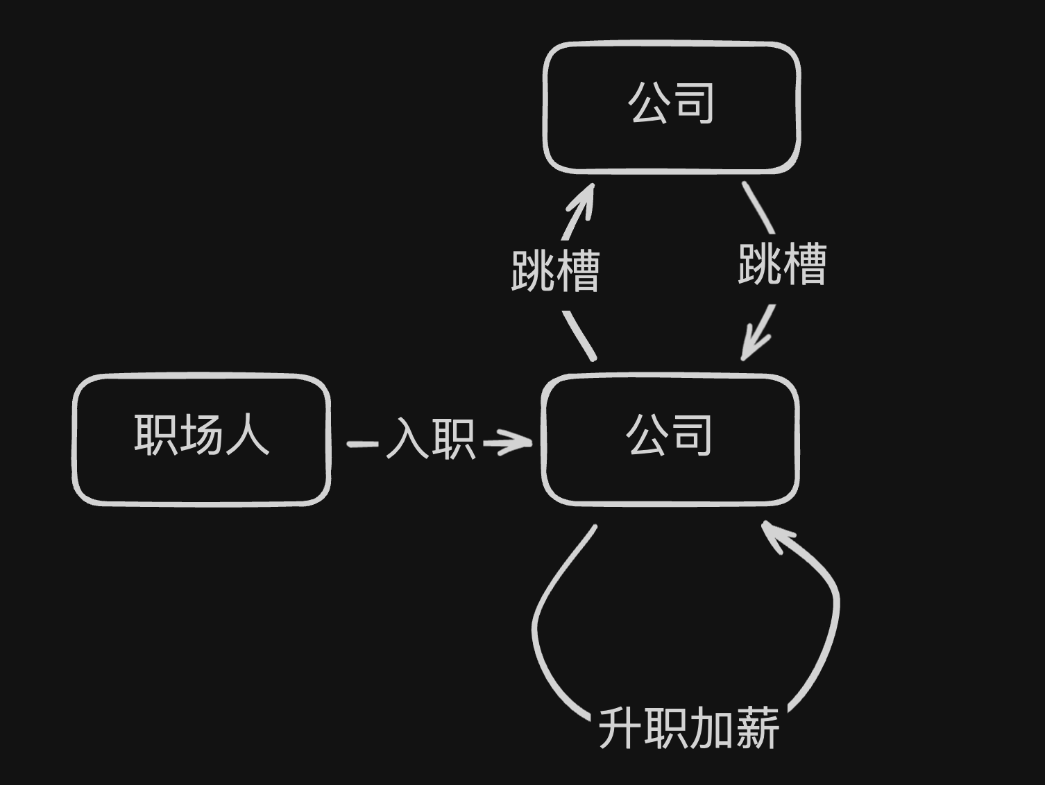 传统职业路径