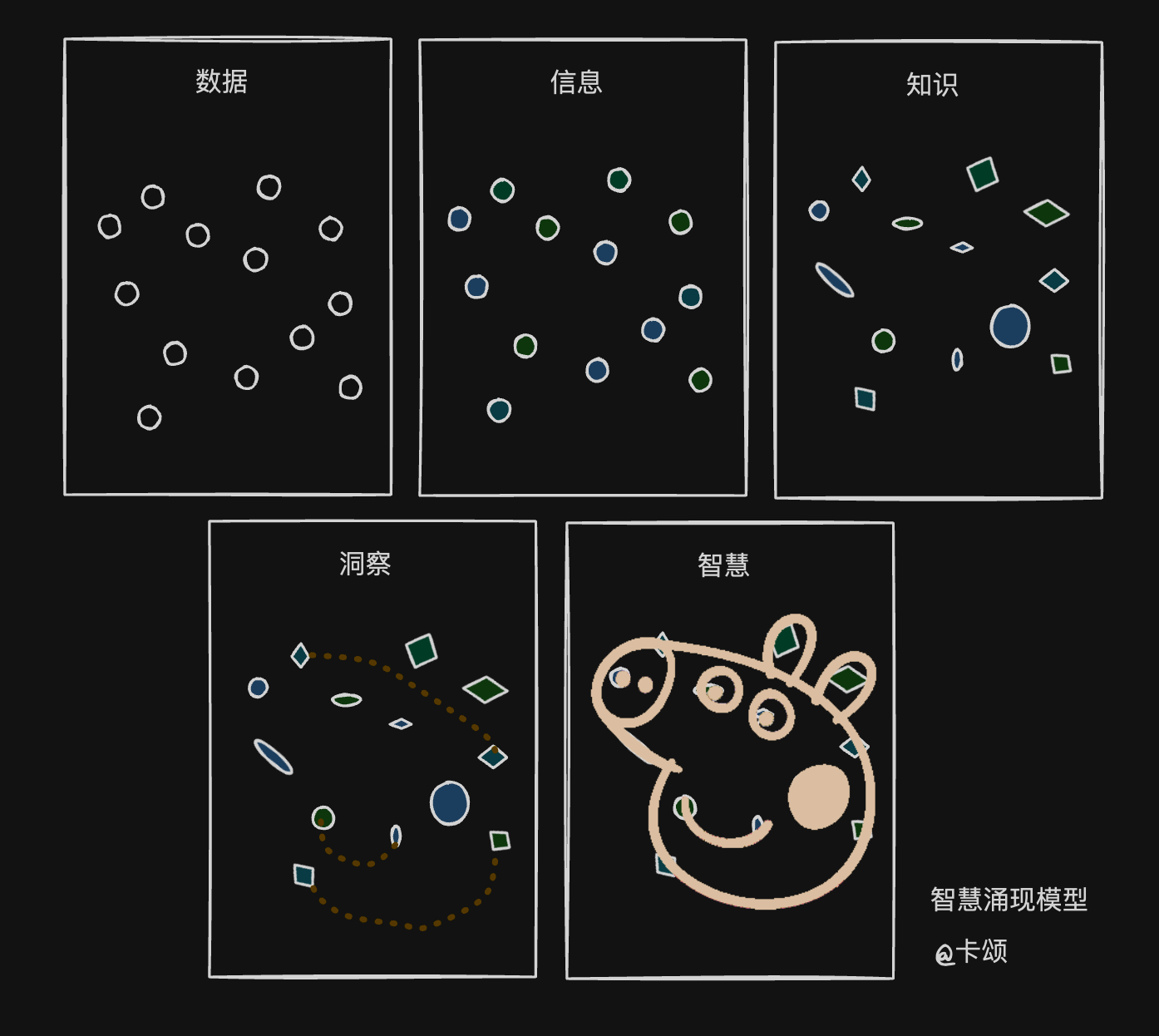 智慧涌现模型